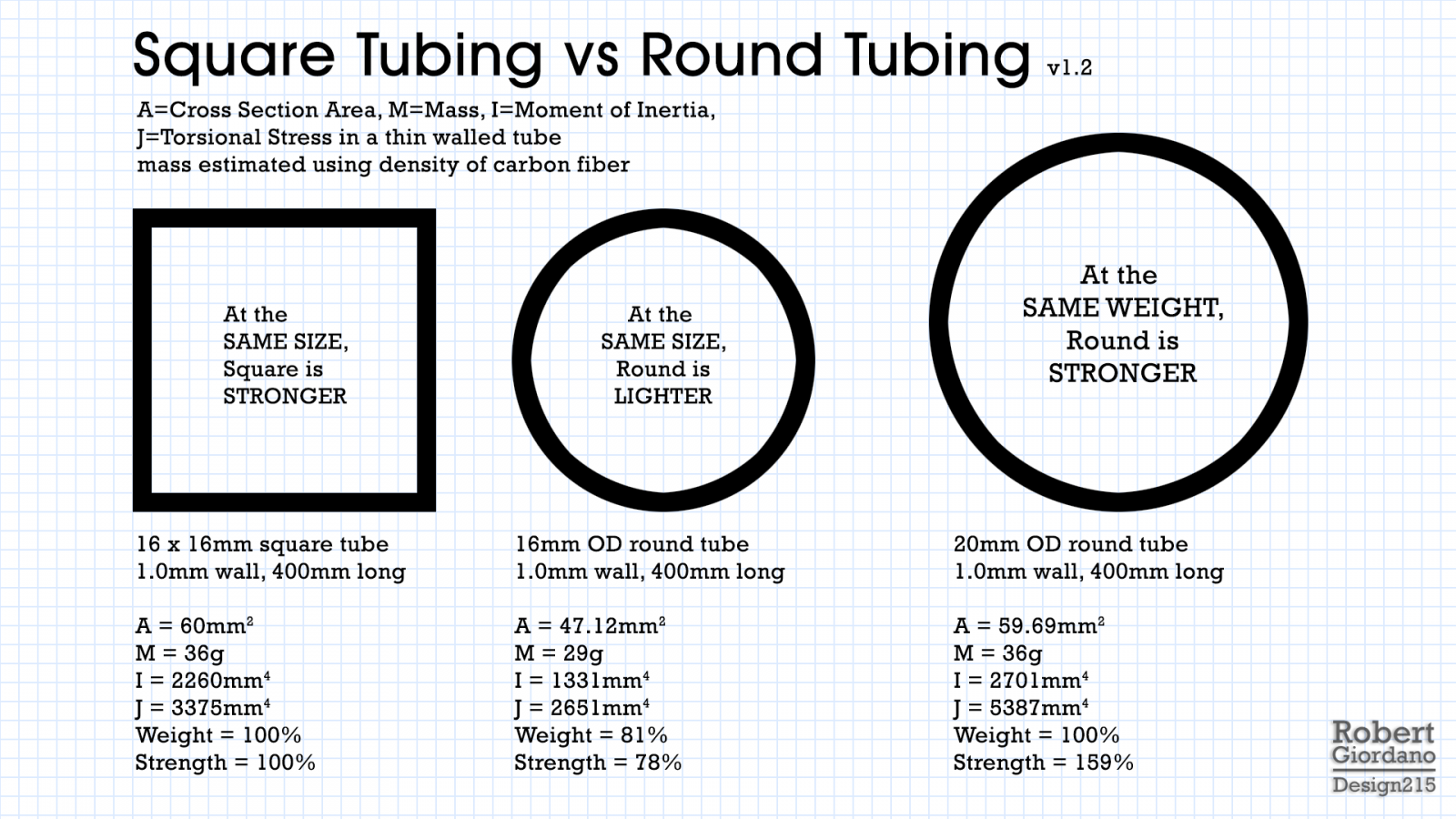 Square vs Round tubing by Robert Giordano