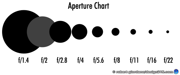 Aperture chart, copyright 2011 Robert Giordano